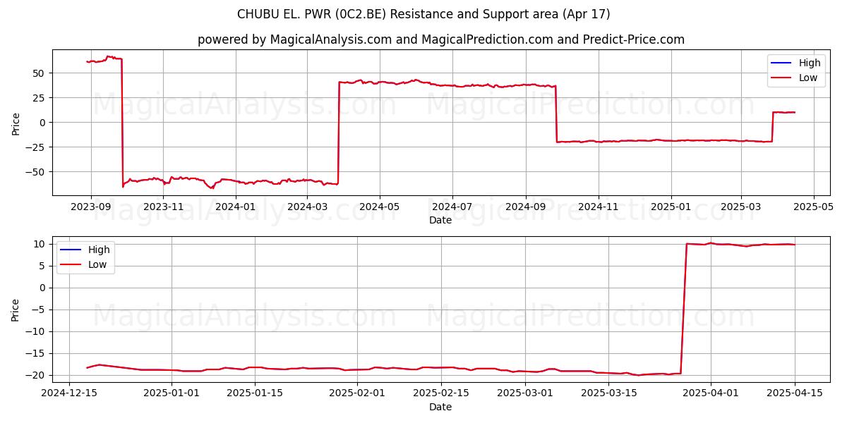  CHUBU EL. PWR (0C2.BE) Support and Resistance area (17 Apr) 