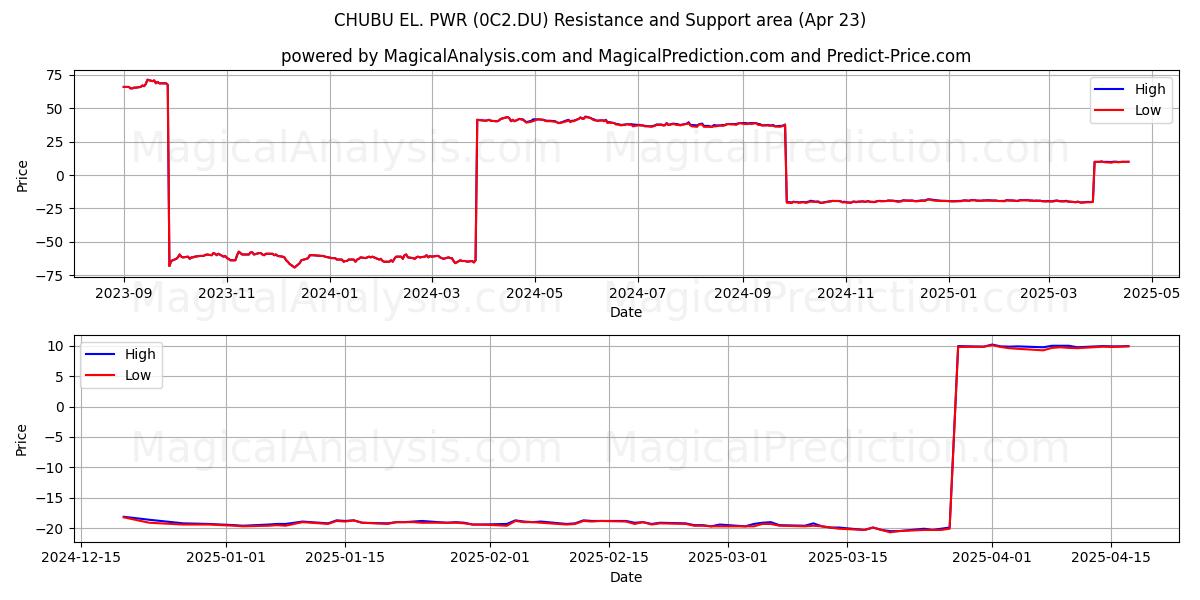  CHUBU EL. PWR (0C2.DU) Support and Resistance area (23 Apr) 