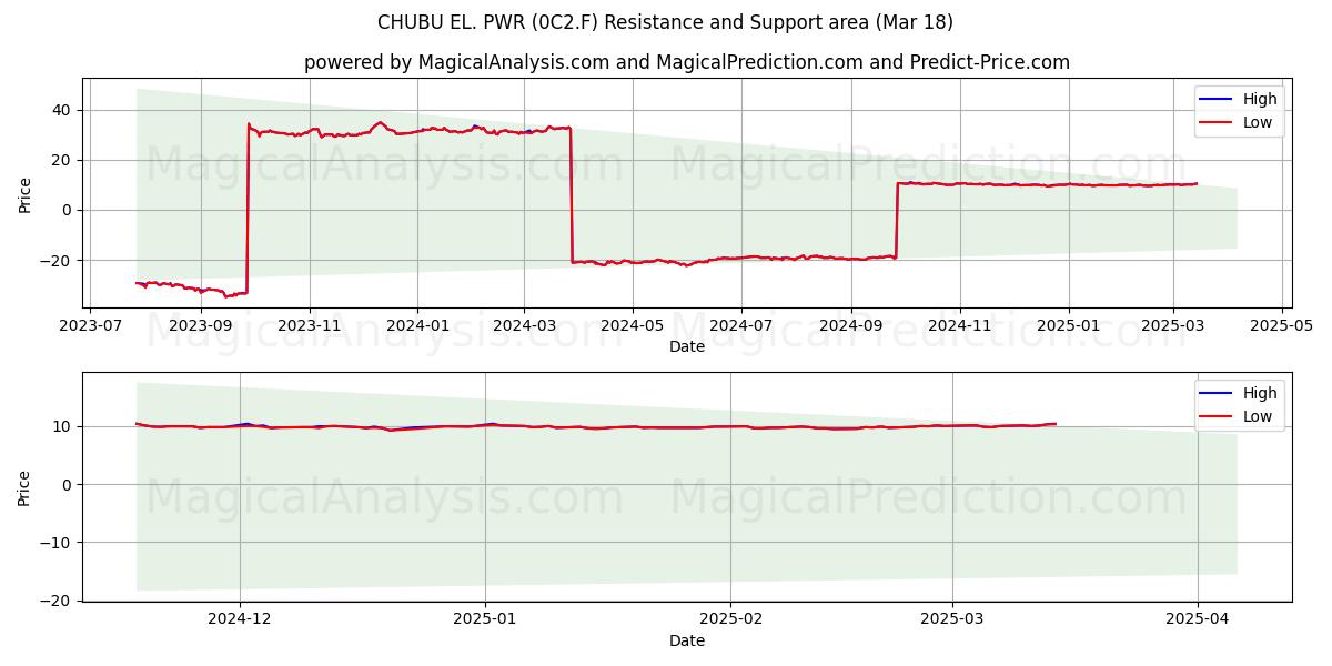  CHUBU EL. PWR (0C2.F) Support and Resistance area (18 Mar) 