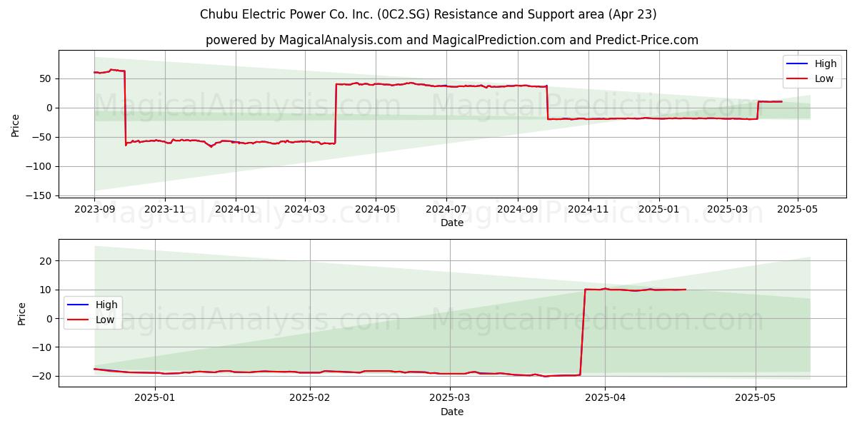  Chubu Electric Power Co. Inc. (0C2.SG) Support and Resistance area (23 Apr) 