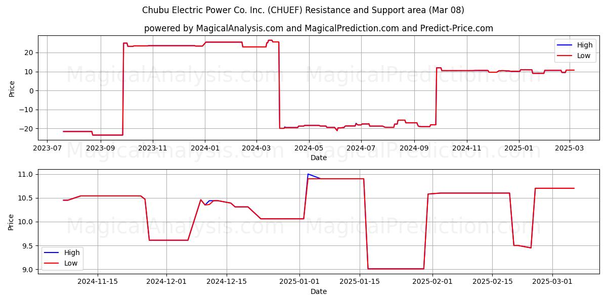  Chubu Electric Power Co. Inc. (CHUEF) Support and Resistance area (14 Mar) 
