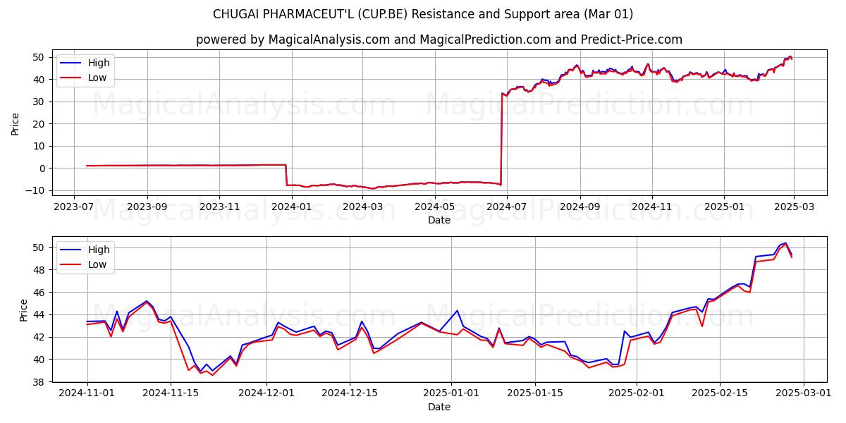  CHUGAI PHARMACEUT'L (CUP.BE) Support and Resistance area (14 Mar) 