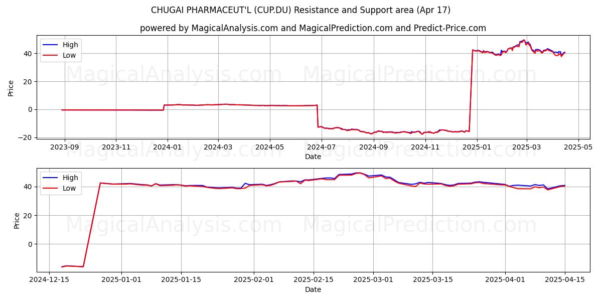  CHUGAI PHARMACEUT'L (CUP.DU) Support and Resistance area (17 Apr) 
