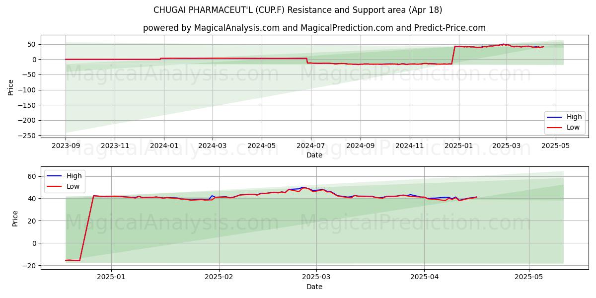  CHUGAI PHARMACEUT'L (CUP.F) Support and Resistance area (18 Apr) 