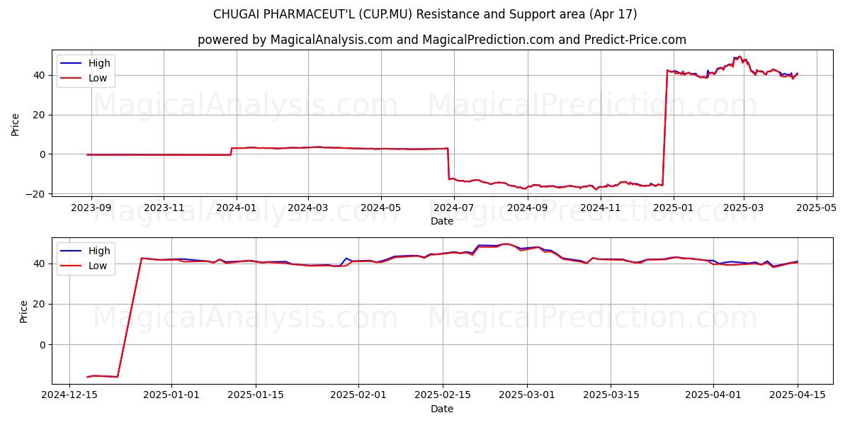  CHUGAI PHARMACEUT'L (CUP.MU) Support and Resistance area (17 Apr) 