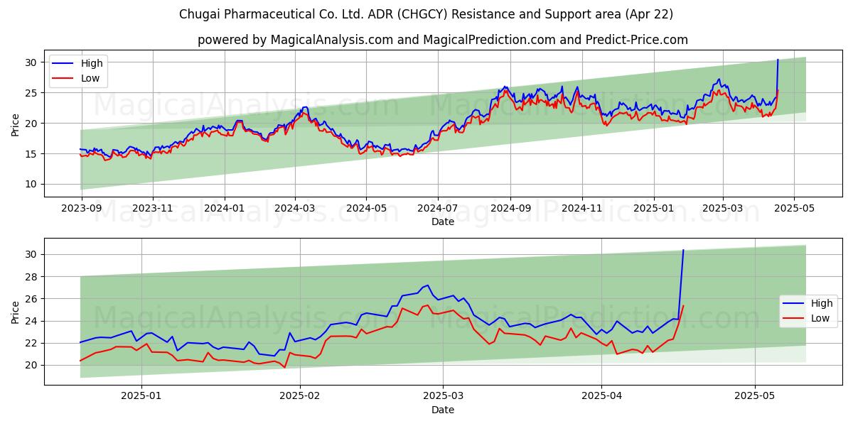  Chugai Pharmaceutical Co. Ltd. ADR (CHGCY) Support and Resistance area (22 Apr) 