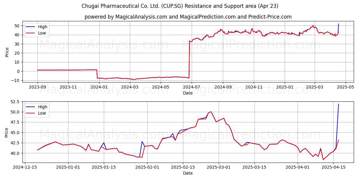  Chugai Pharmaceutical Co. Ltd. (CUP.SG) Support and Resistance area (23 Apr) 