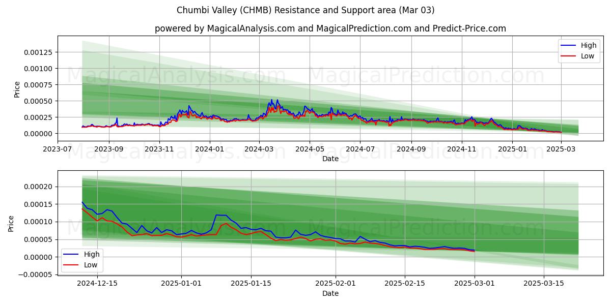  Chumbi-vallei (CHMB) Support and Resistance area (03 Mar) 