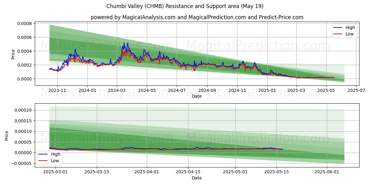  Долина Чумби (CHMB) Support and Resistance area (19 May) 