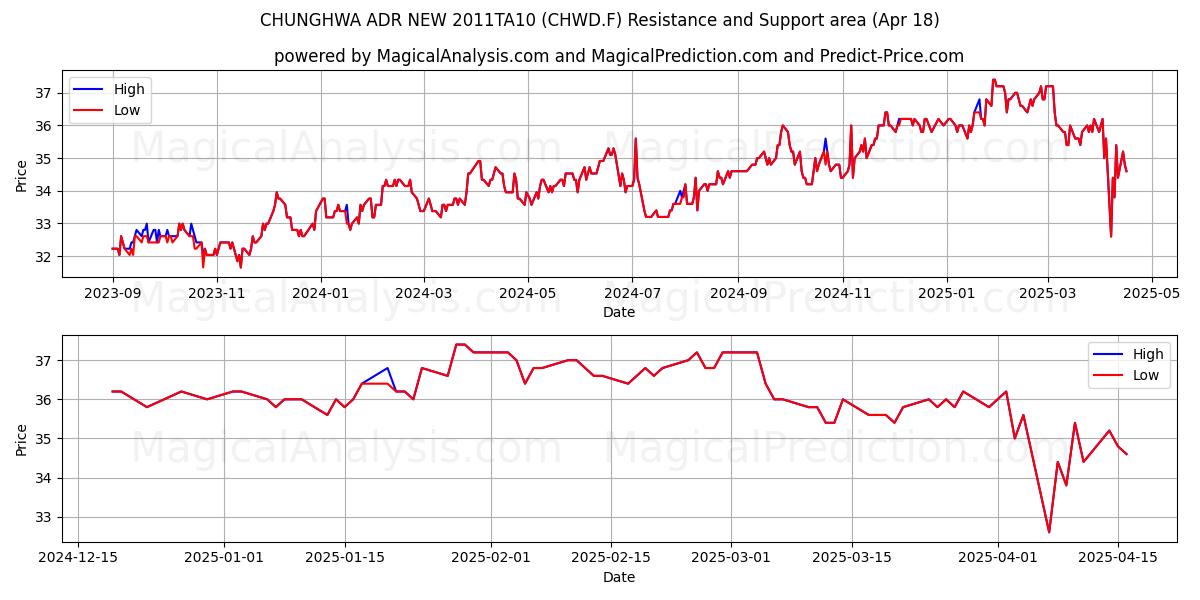  CHUNGHWA ADR NEW 2011TA10 (CHWD.F) Support and Resistance area (18 Apr) 