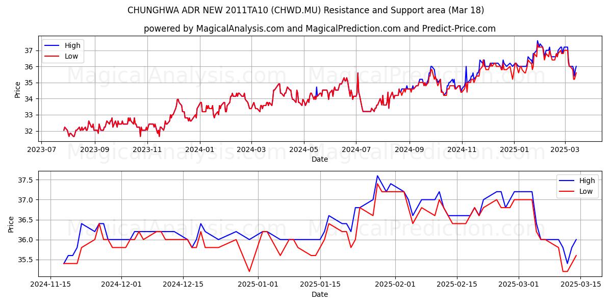  CHUNGHWA ADR NEW 2011TA10 (CHWD.MU) Support and Resistance area (18 Mar) 