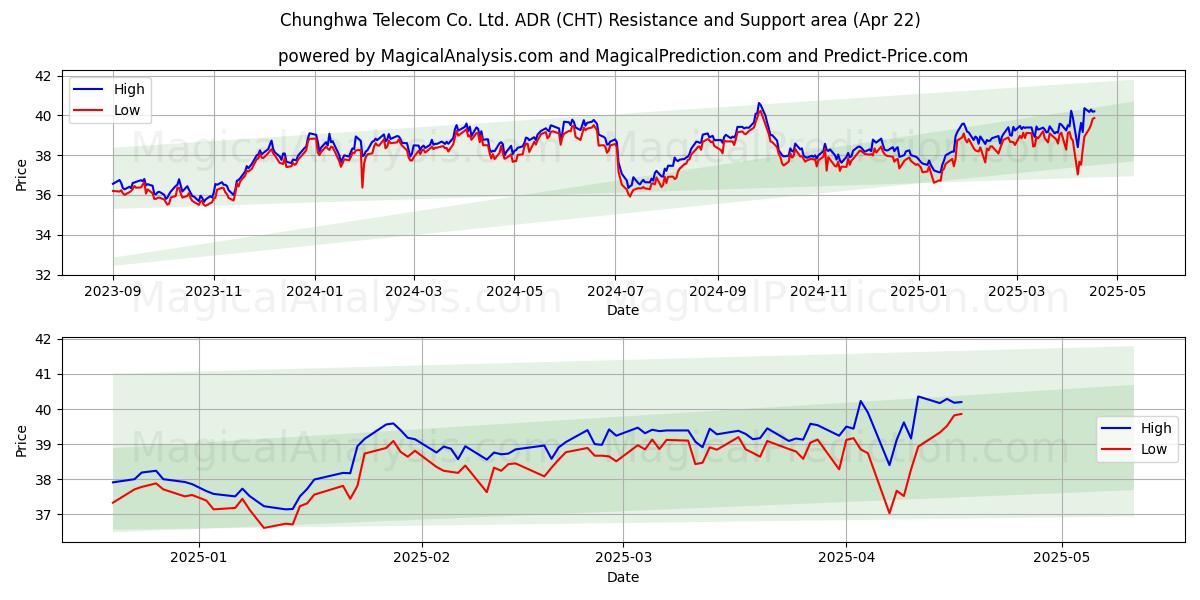  Chunghwa Telecom Co. Ltd. ADR (CHT) Support and Resistance area (22 Apr) 