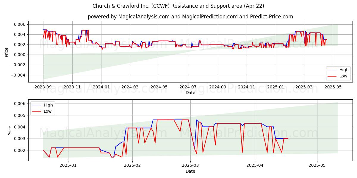 Church & Crawford Inc. (CCWF) Support and Resistance area (22 Apr) Church & Crawford Inc. (CCWF) Support and Resistance area (22 Apr)