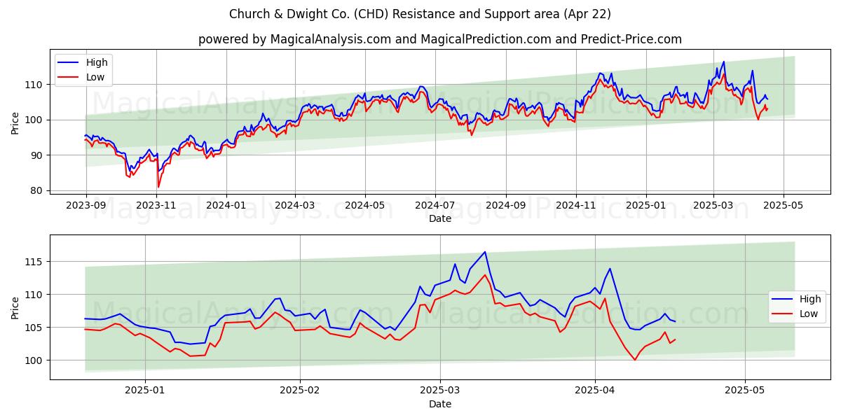  Church & Dwight Co. (CHD) Support and Resistance area (22 Apr) 