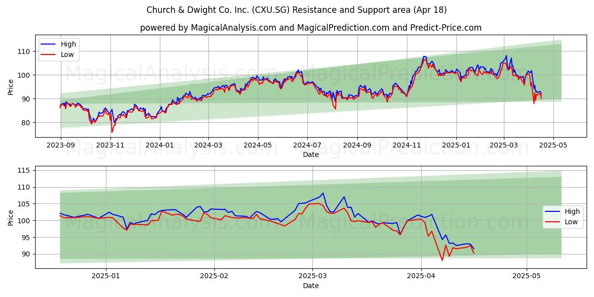  Church & Dwight Co. Inc. (CXU.SG) Support and Resistance area (18 Apr) 