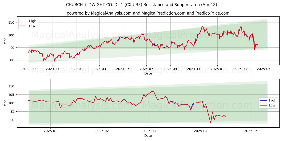  CHURCH + DWIGHT CO. DL 1 (CXU.BE) Support and Resistance area (18 Apr) 