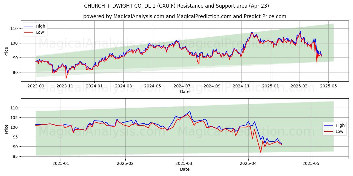  CHURCH + DWIGHT CO. DL 1 (CXU.F) Support and Resistance area (23 Apr) 