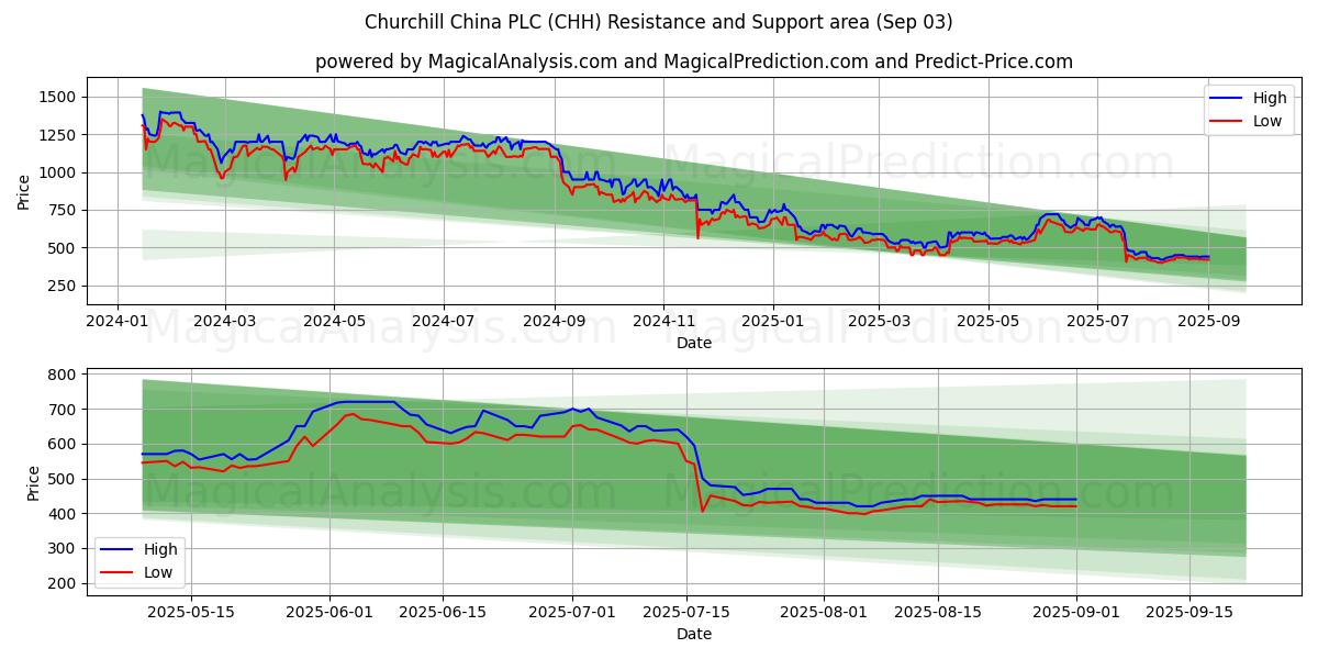  Churchill China PLC (CHH) Support and Resistance area (02 Sep) 