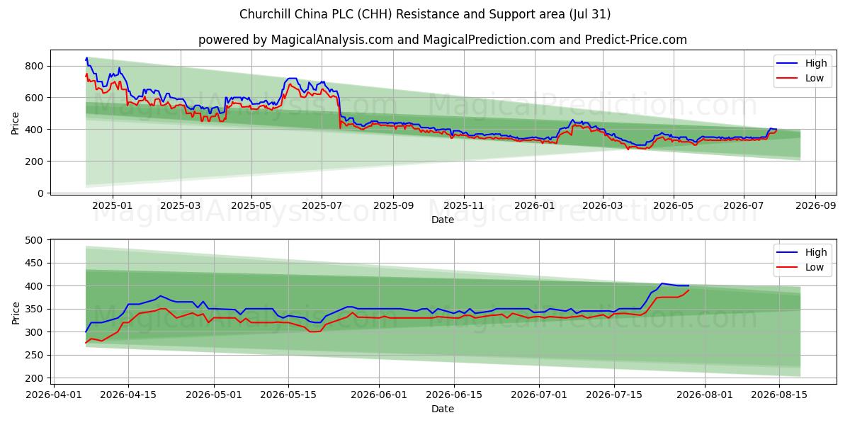  Churchill China PLC (CHH) Support and Resistance area (30 Jul) 