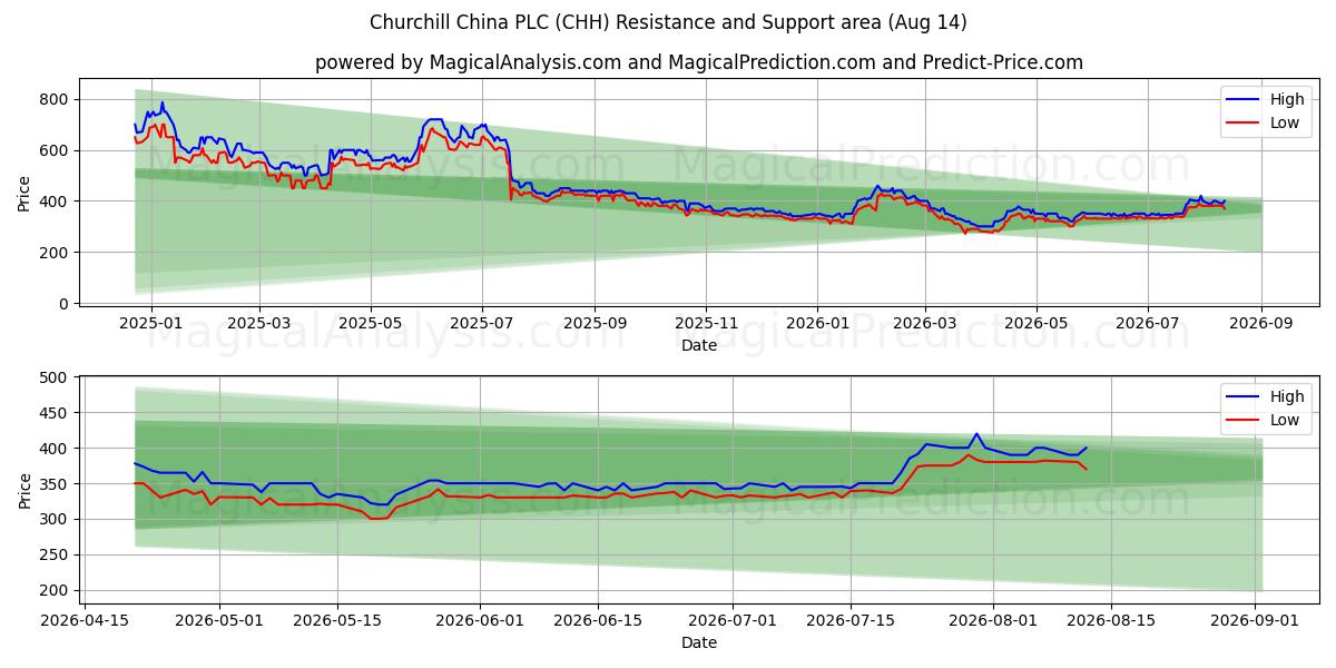  Churchill China PLC (CHH) Support and Resistance area (13 Aug) 