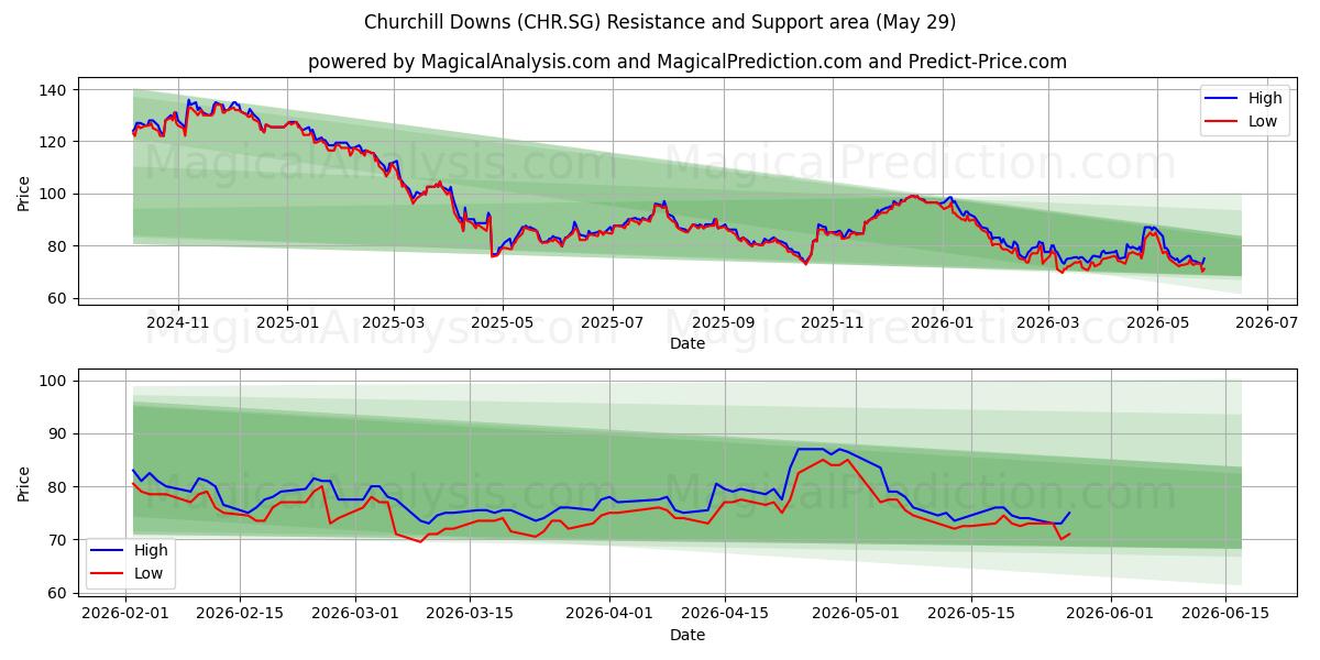  Churchill Downs (CHR.SG) Support and Resistance area (28 May) 