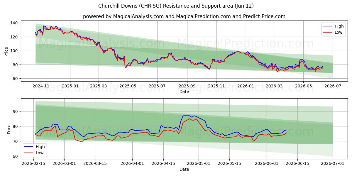  Churchill Downs (CHR.SG) Support and Resistance area (11 Jun) 