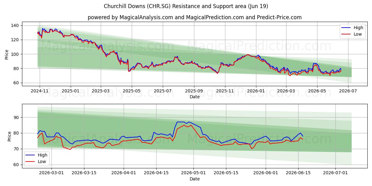  Churchill Downs (CHR.SG) Support and Resistance area (18 Jun) 