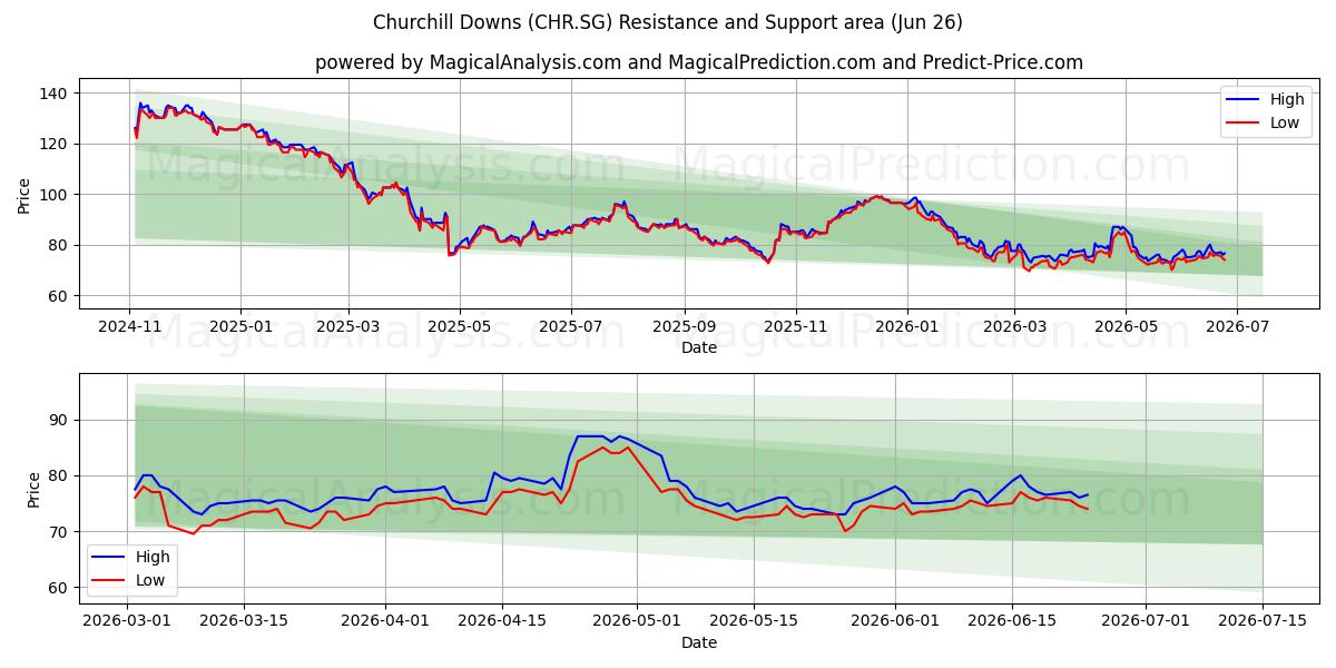  Churchill Downs (CHR.SG) Support and Resistance area (25 Jun) 