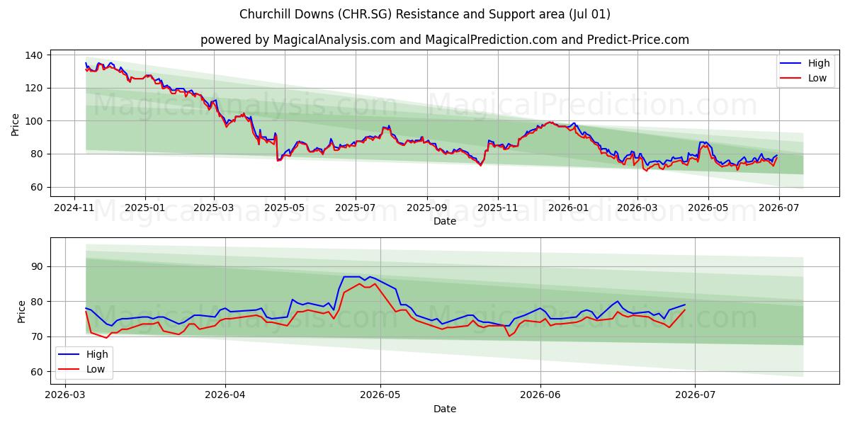  Churchill Downs (CHR.SG) Support and Resistance area (30 Jun) 