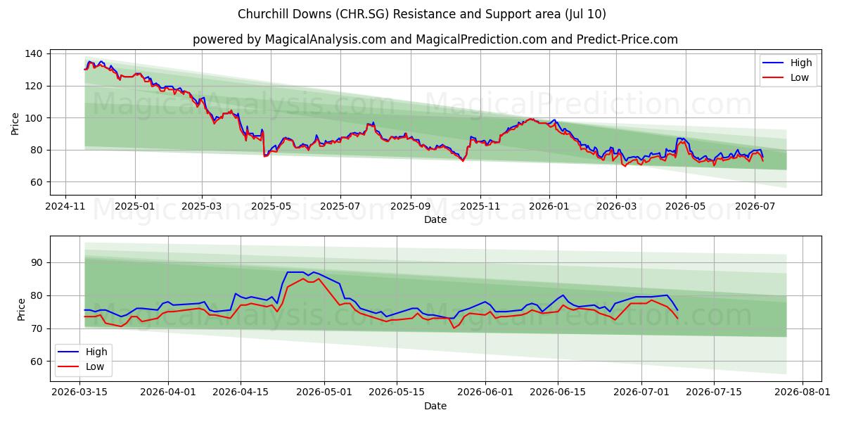  Churchill Downs (CHR.SG) Support and Resistance area (09 Jul) 