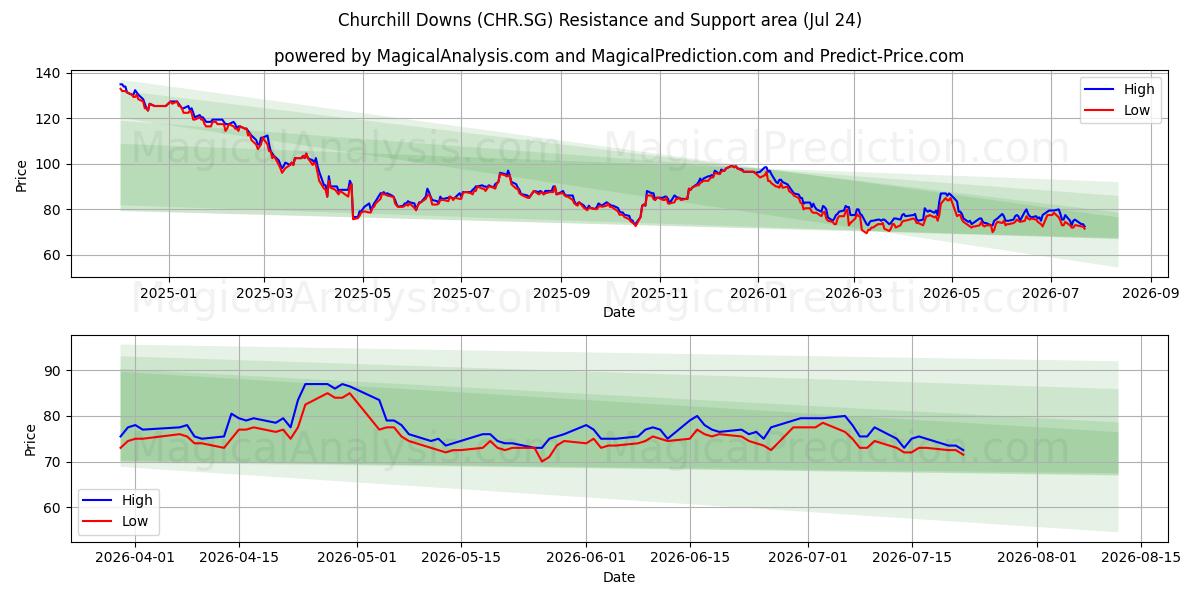  Churchill Downs (CHR.SG) Support and Resistance area (23 Jul) 