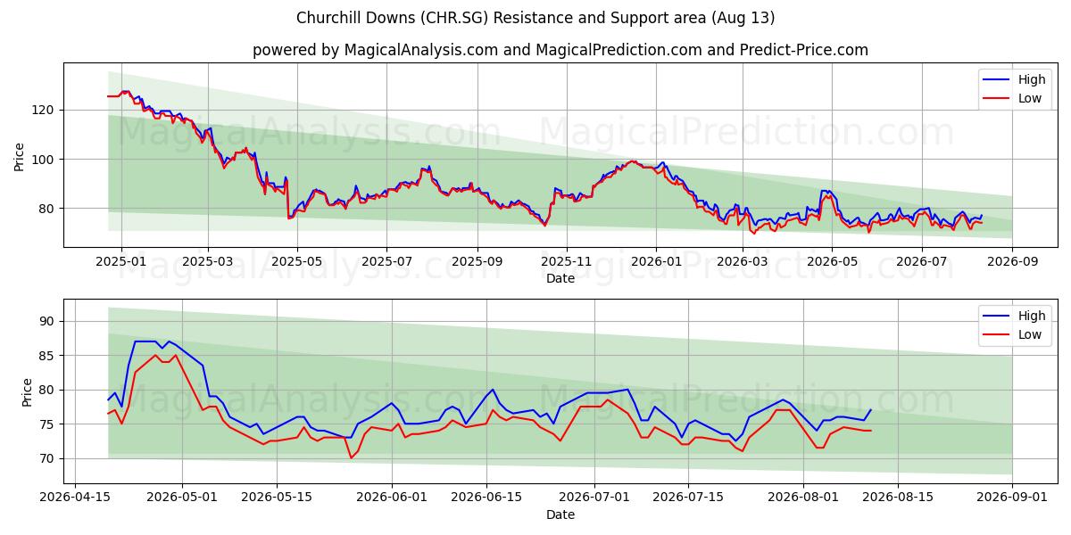  Churchill Downs (CHR.SG) Support and Resistance area (12 Aug) 