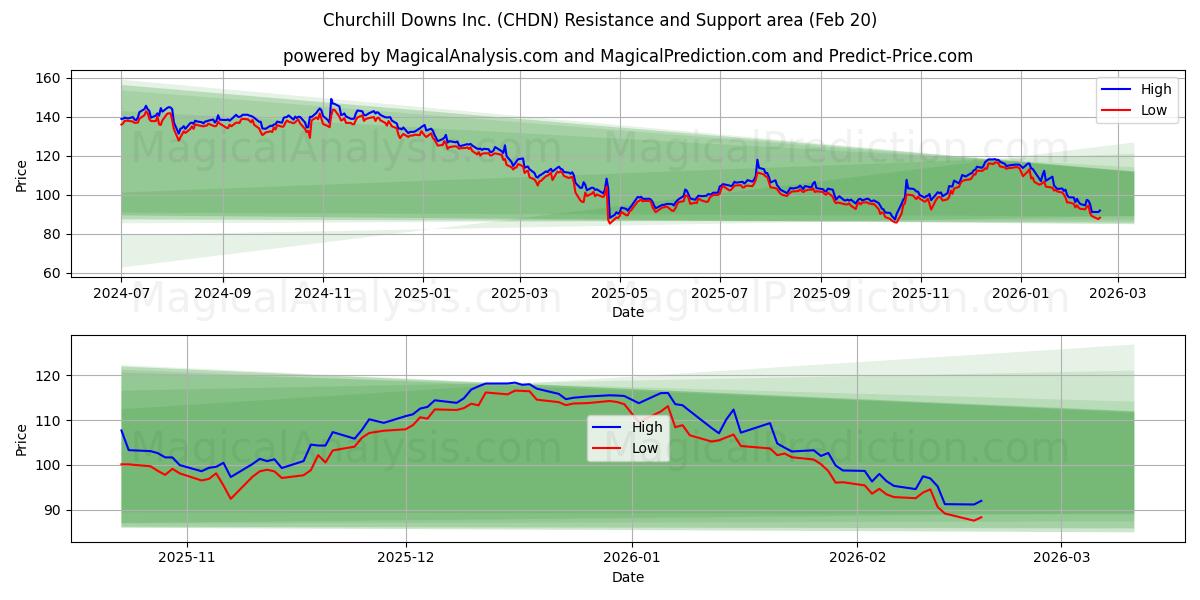  Churchill Downs Inc. (CHDN) Support and Resistance area (19 Feb) 