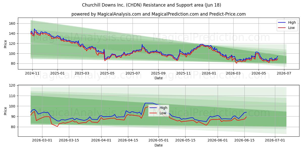  Churchill Downs Inc. (CHDN) Support and Resistance area (17 Jun) 