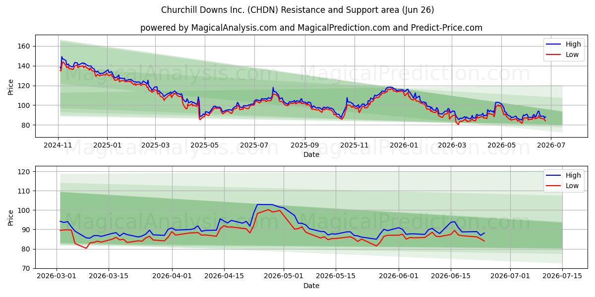  Churchill Downs Inc. (CHDN) Support and Resistance area (25 Jun) 