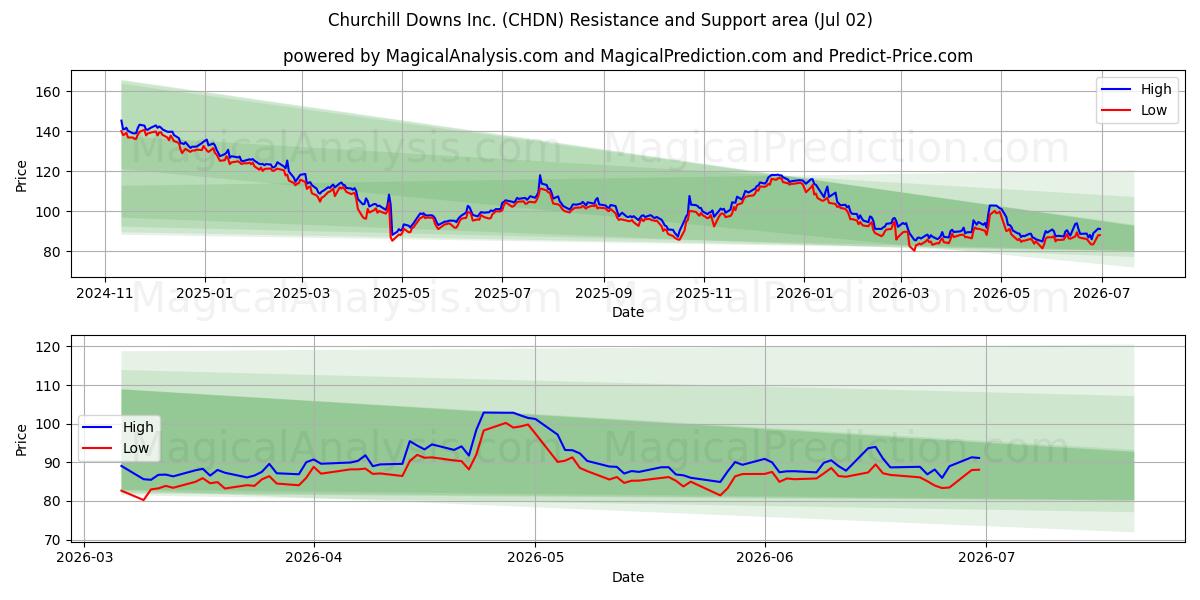  Churchill Downs Inc. (CHDN) Support and Resistance area (01 Jul) 