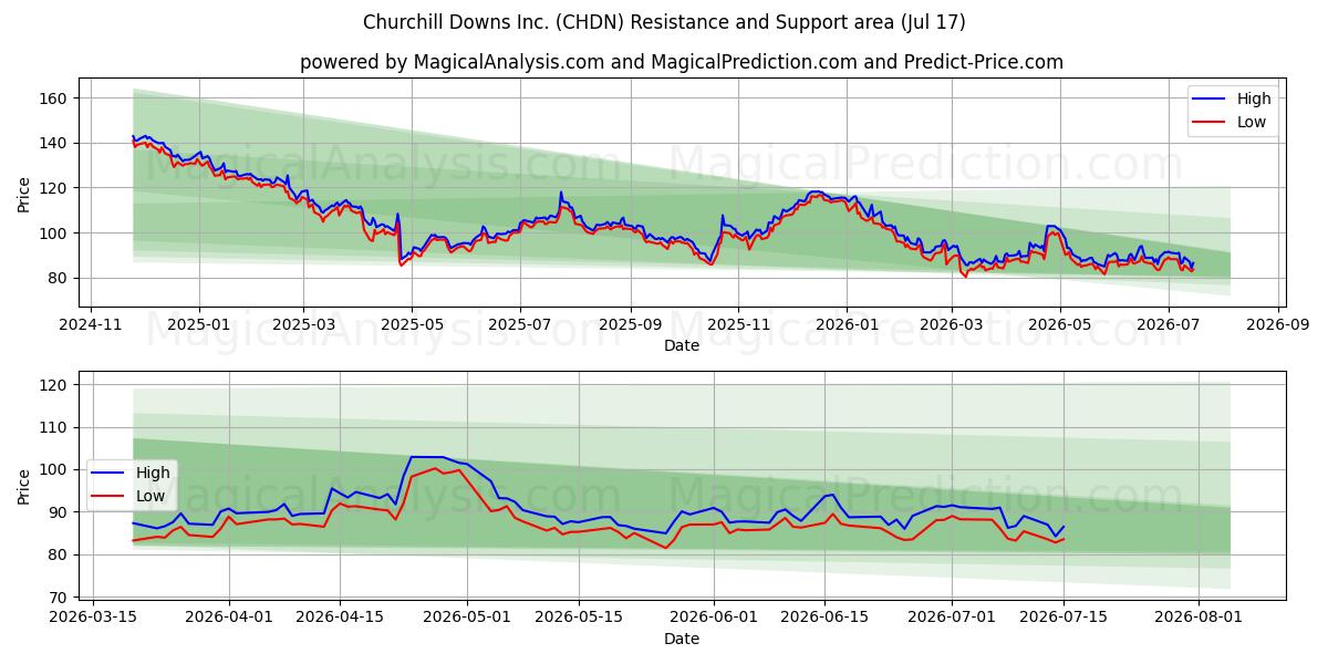  Churchill Downs Inc. (CHDN) Support and Resistance area (06 Jul) 