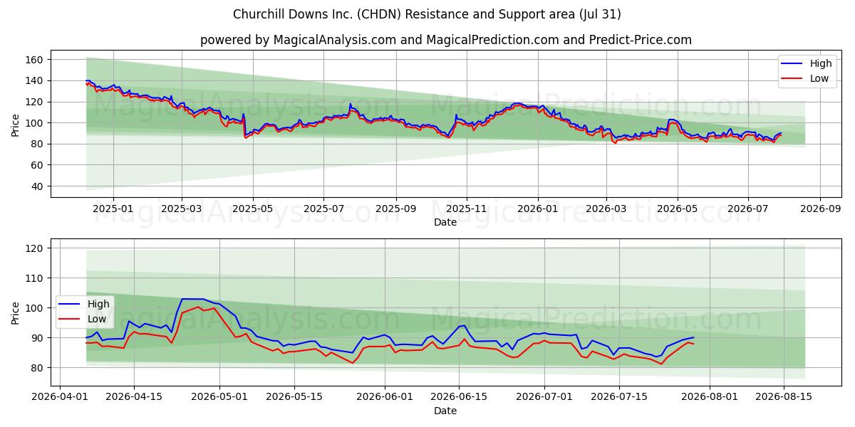  Churchill Downs Inc. (CHDN) Support and Resistance area (30 Jul) 