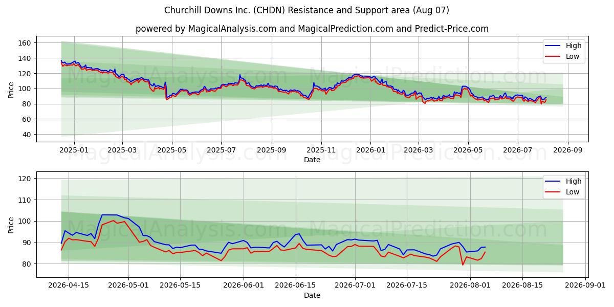  Churchill Downs Inc. (CHDN) Support and Resistance area (06 Aug) 