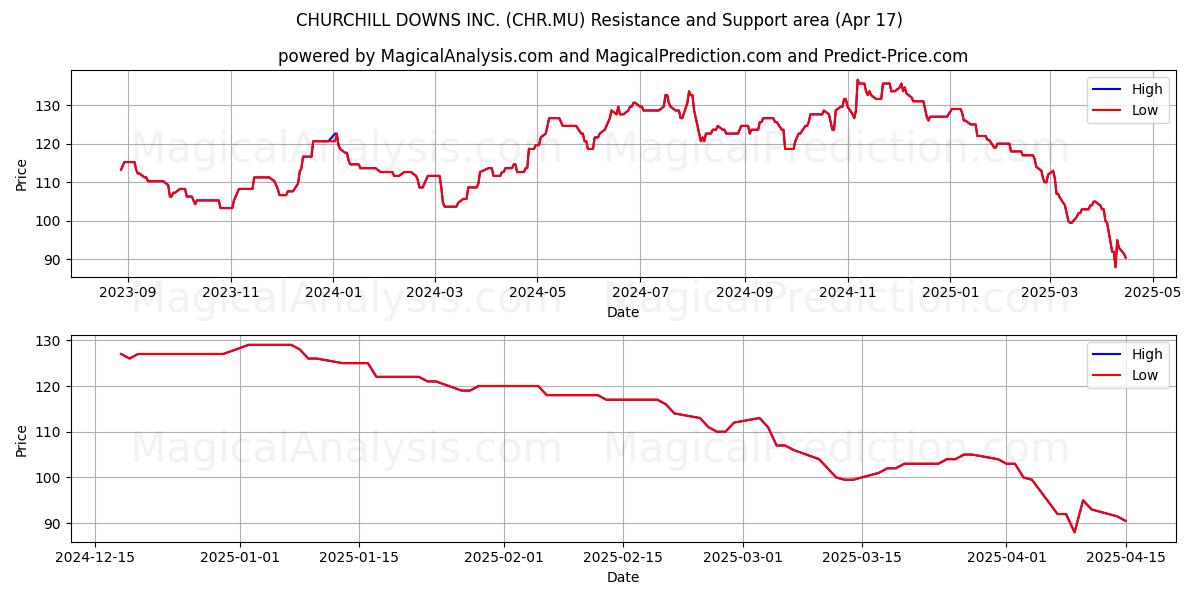  CHURCHILL DOWNS INC. (CHR.MU) Support and Resistance area (17 Apr) 