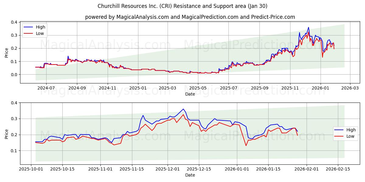  Churchill Resources Inc. (CRI) Support and Resistance area (29 Jan) 