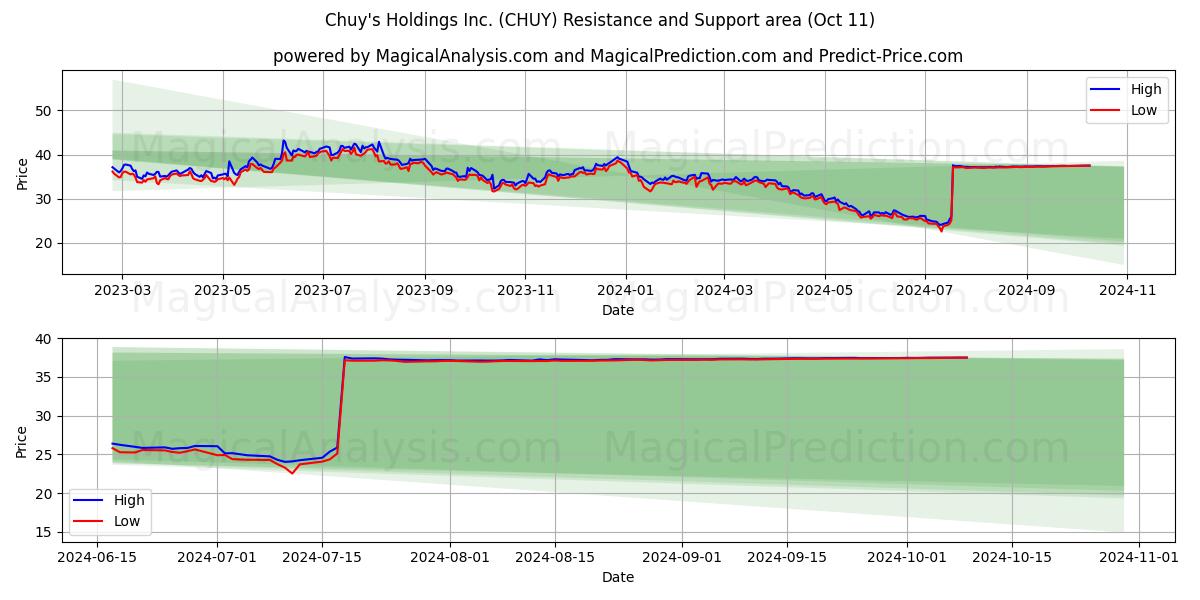  Chuy's Holdings Inc. (CHUY) Support and Resistance area (11 Oct) 