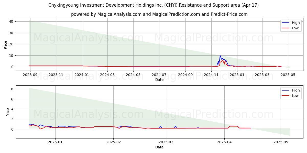  Chykingyoung Investment Development Holdings Inc. (CHYI) Support and Resistance area (17 Apr) 
