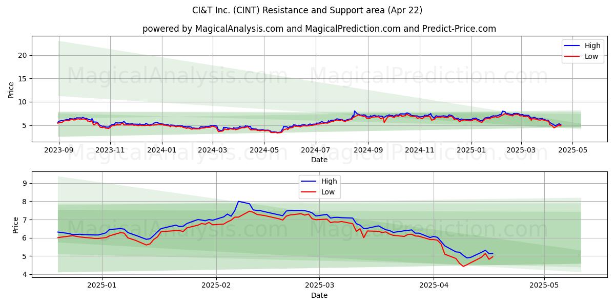  CI&T Inc. (CINT) Support and Resistance area (22 Apr) 