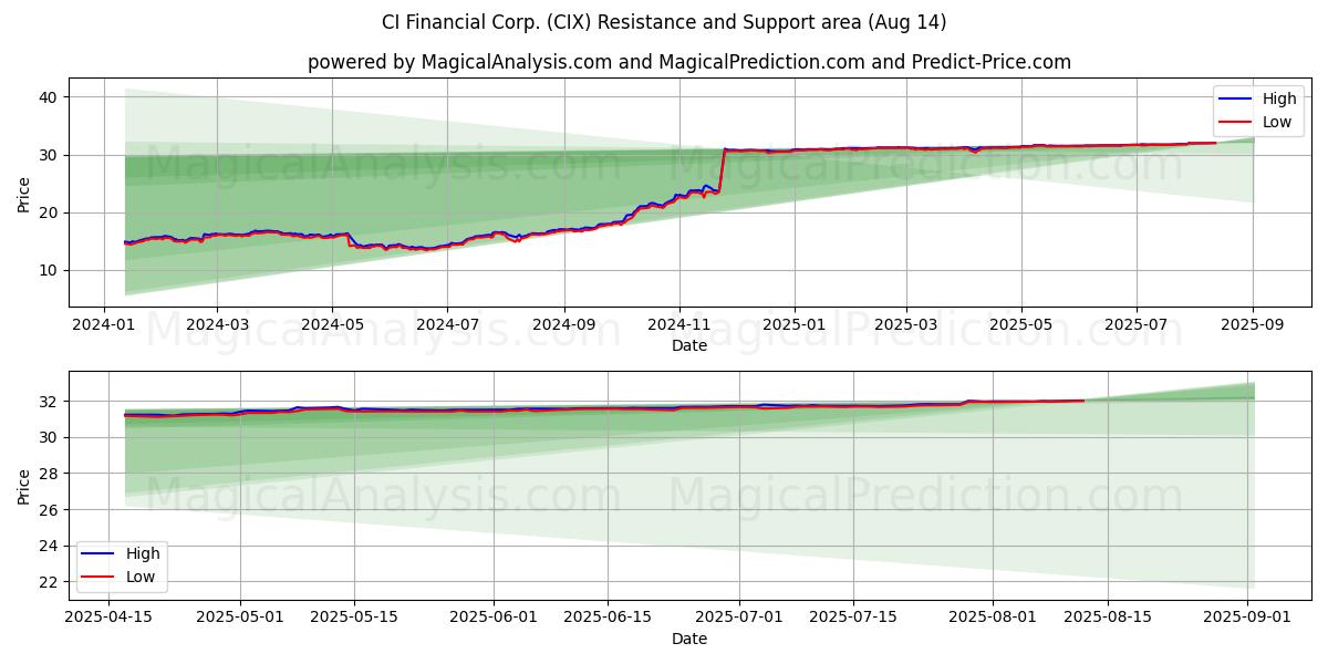  CI Financial Corp. (CIX) Support and Resistance area (13 Aug) 