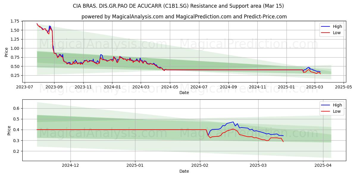  CIA BRAS. DIS.GR.PAO DE ACUCARR (C1B1.SG) Support and Resistance area (15 Mar) 
