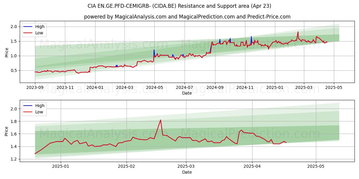  CIA EN.GE.PFD-CEMIGRB- (CIDA.BE) Support and Resistance area (23 Apr) 