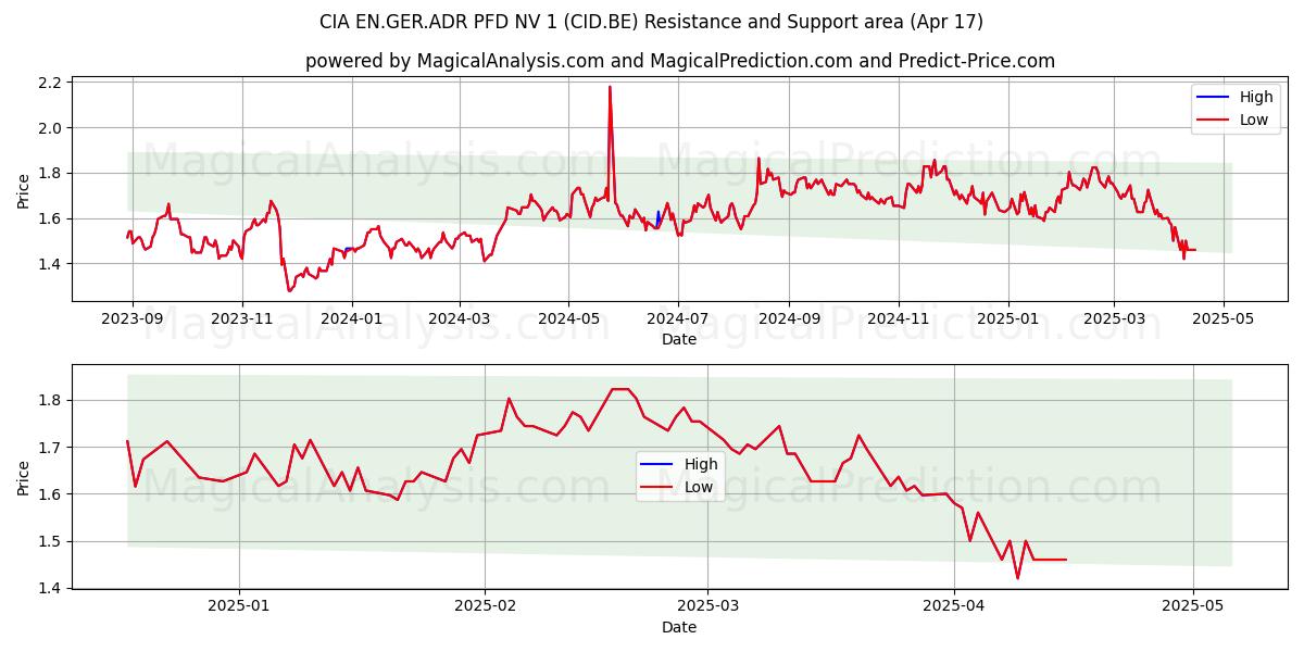 CIA EN.GER.ADR PFD NV 1 (CID.BE) Support and Resistance area (17 Apr) 