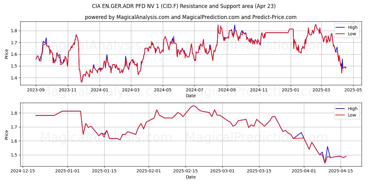  CIA EN.GER.ADR PFD NV 1 (CID.F) Support and Resistance area (23 Apr) 