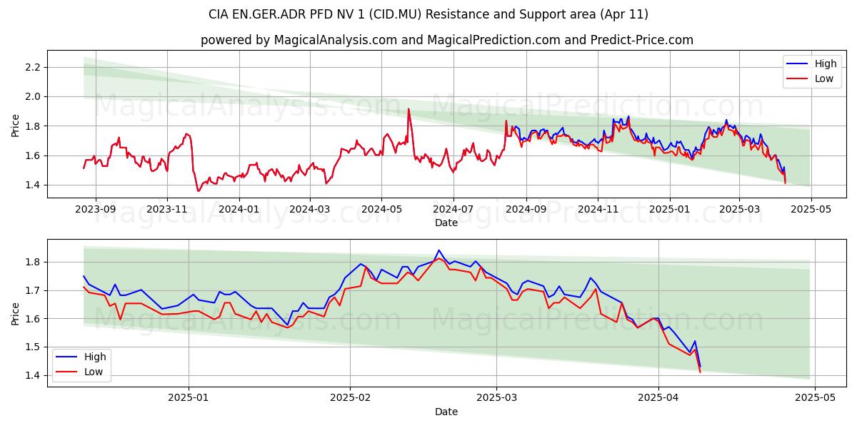  CIA EN.GER.ADR PFD NV 1 (CID.MU) Support and Resistance area (11 Apr) 
